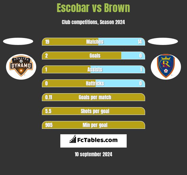 Escobar vs Brown h2h player stats