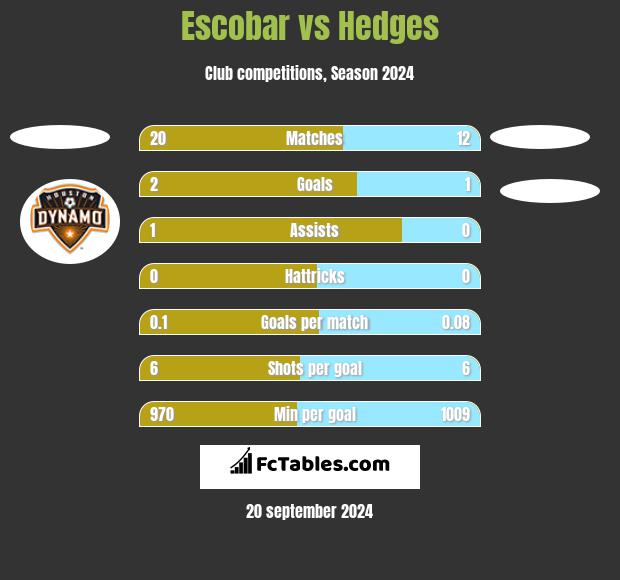 Escobar vs Hedges h2h player stats