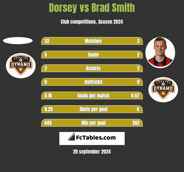 Dorsey vs Brad Smith h2h player stats