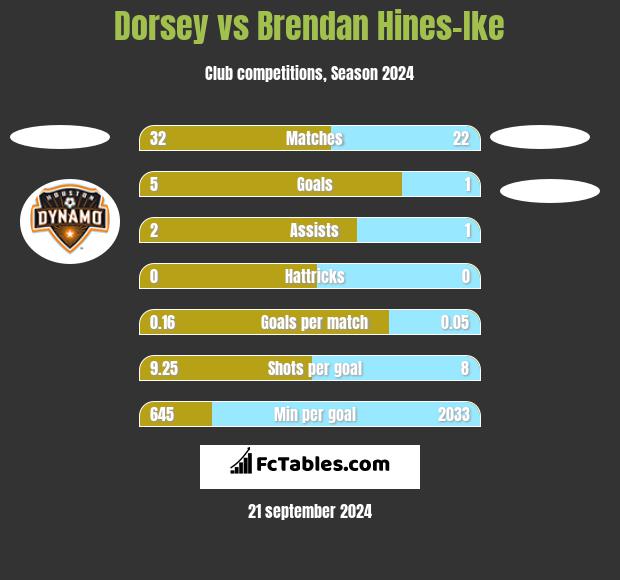 Dorsey vs Brendan Hines-Ike h2h player stats