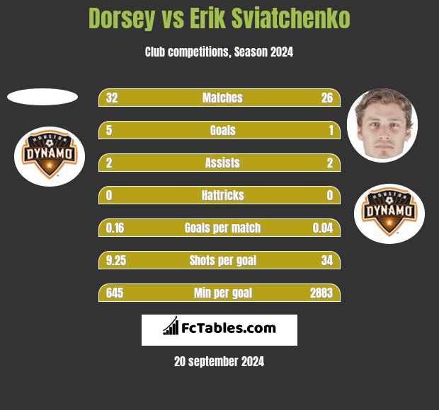 Dorsey vs Erik Sviatchenko h2h player stats