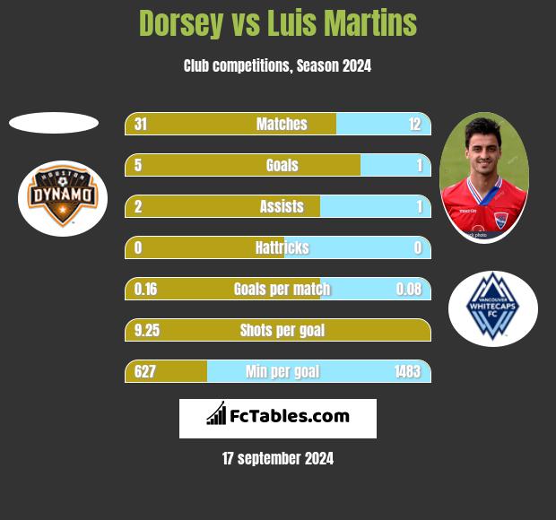 Dorsey vs Luis Martins h2h player stats