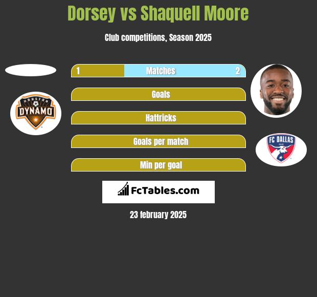 Dorsey vs Shaquell Moore h2h player stats