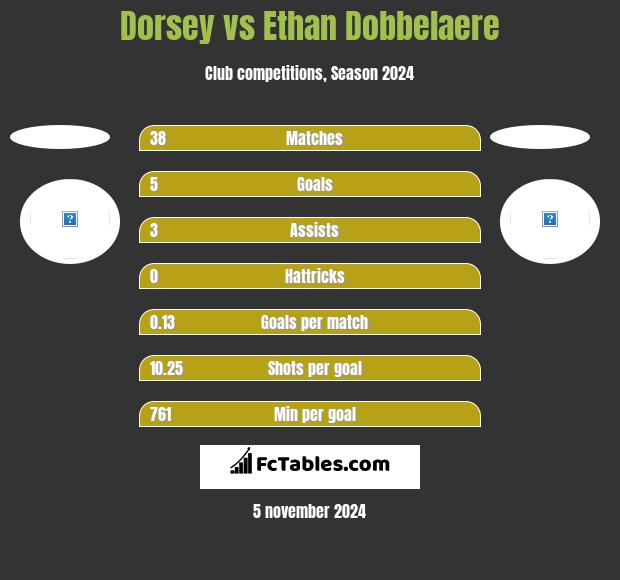 Dorsey vs Ethan Dobbelaere h2h player stats