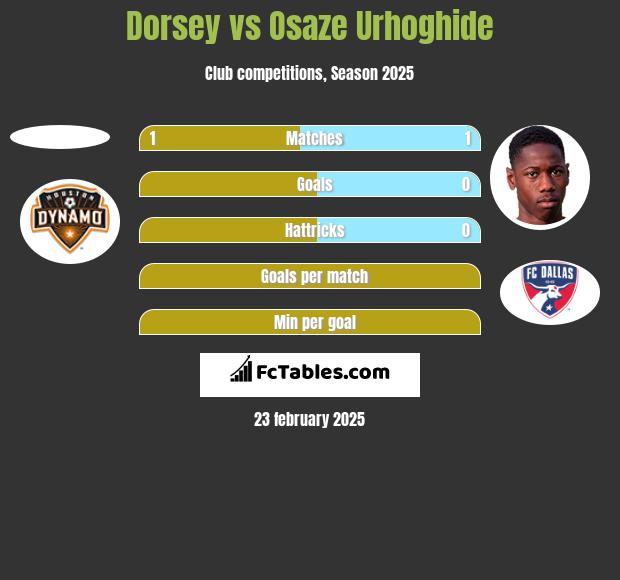 Dorsey vs Osaze Urhoghide h2h player stats