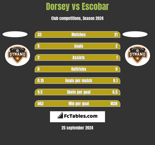 Dorsey vs Escobar h2h player stats