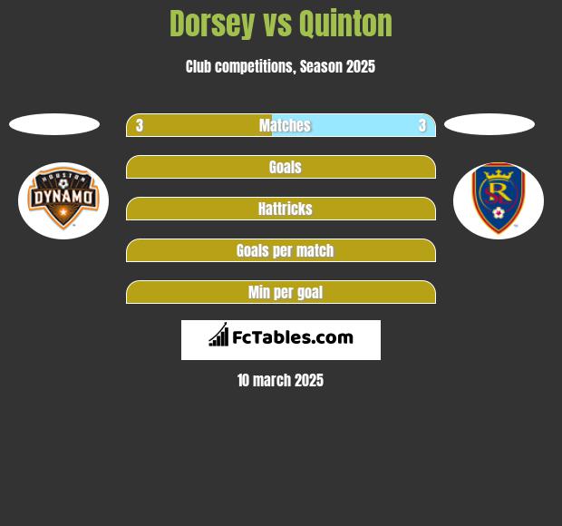 Dorsey vs Quinton h2h player stats