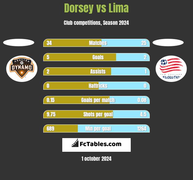 Dorsey vs Lima h2h player stats