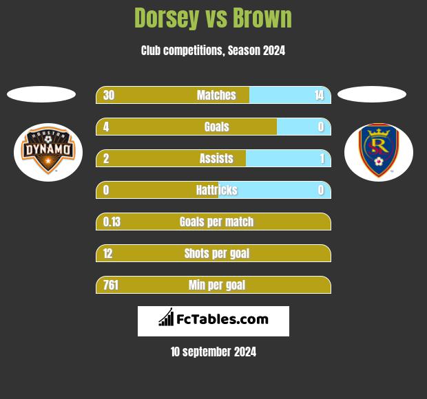 Dorsey vs Brown h2h player stats