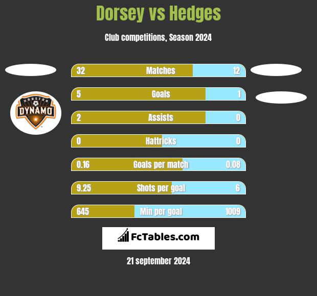 Dorsey vs Hedges h2h player stats