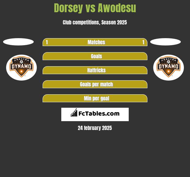 Dorsey vs Awodesu h2h player stats