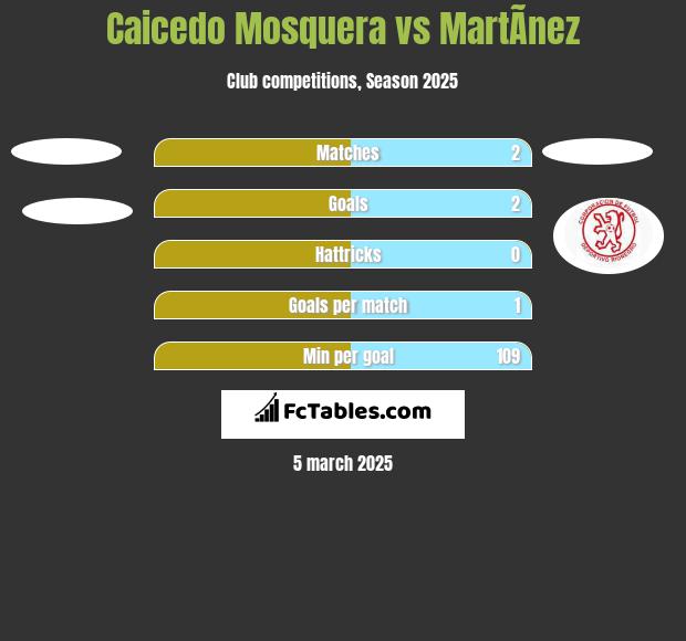 Caicedo Mosquera vs MartÃ­nez h2h player stats