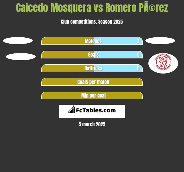 Caicedo Mosquera vs Romero PÃ©rez h2h player stats