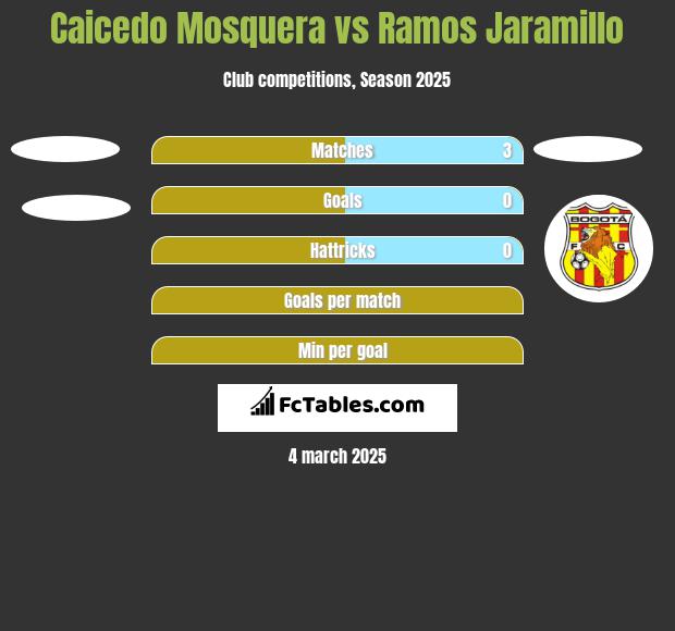 Caicedo Mosquera vs Ramos Jaramillo h2h player stats