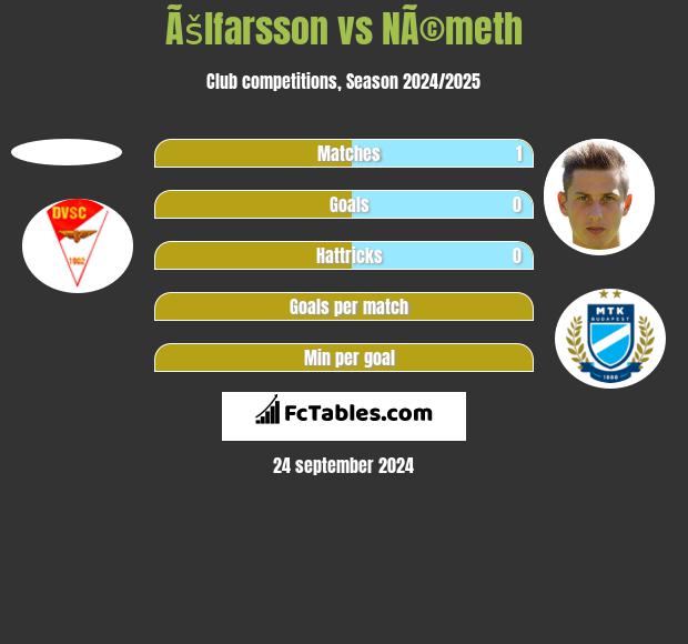 Ãšlfarsson vs NÃ©meth h2h player stats