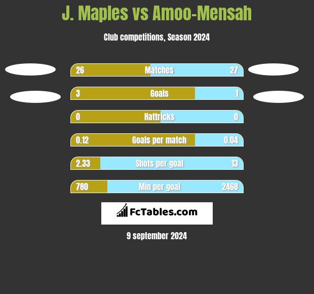 J. Maples vs Amoo-Mensah h2h player stats