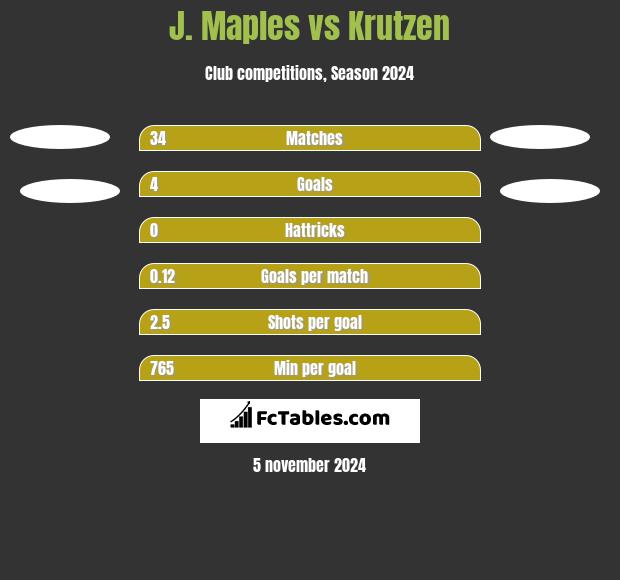 J. Maples vs Krutzen h2h player stats