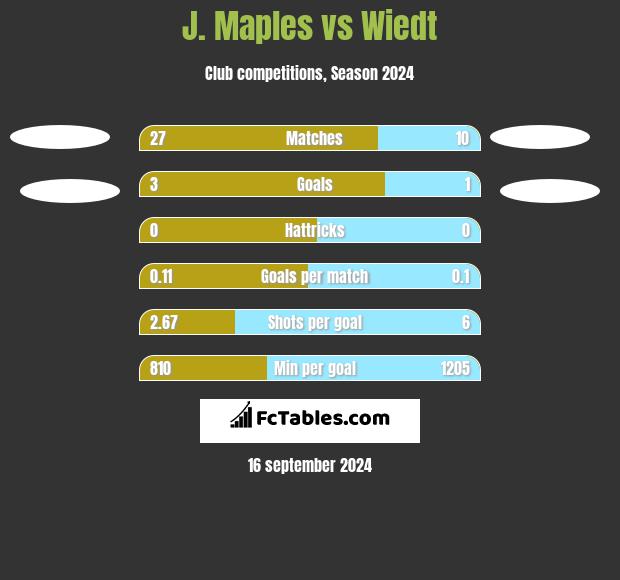 J. Maples vs Wiedt h2h player stats