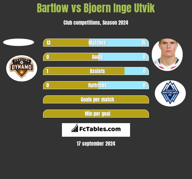 Bartlow vs Bjoern Inge Utvik h2h player stats