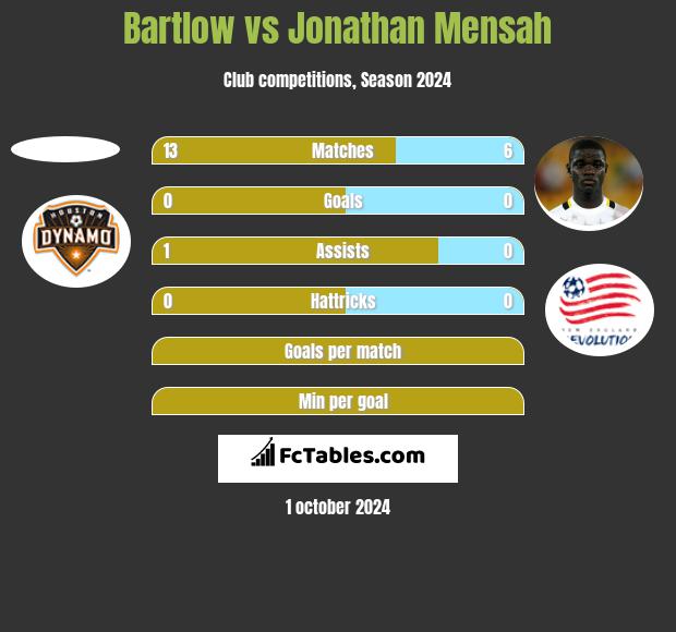 Bartlow vs Jonathan Mensah h2h player stats