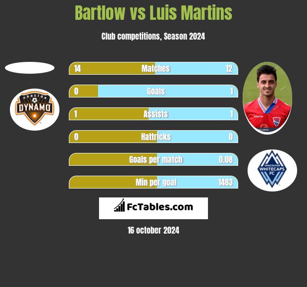 Bartlow vs Luis Martins h2h player stats