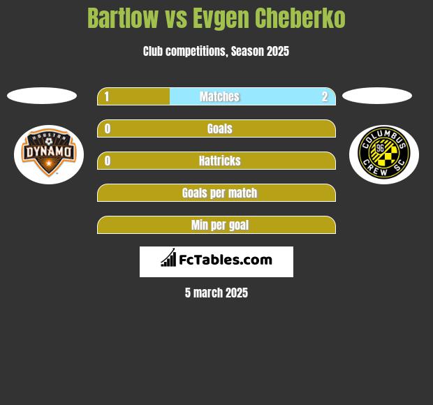 Bartlow vs Evgen Cheberko h2h player stats