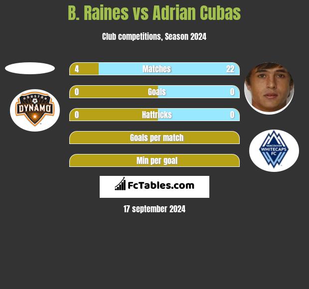 B. Raines vs Adrian Cubas h2h player stats