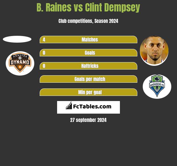 B. Raines vs Clint Dempsey h2h player stats