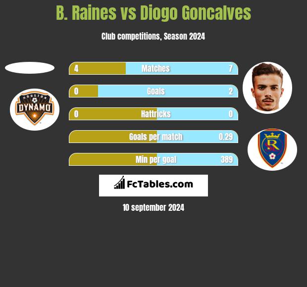 B. Raines vs Diogo Goncalves h2h player stats