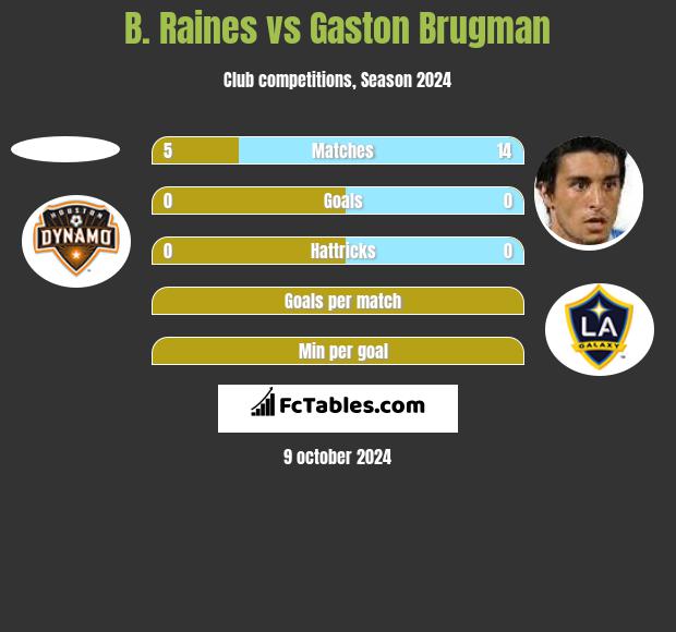 B. Raines vs Gaston Brugman h2h player stats