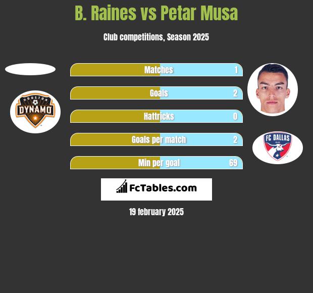 B. Raines vs Petar Musa h2h player stats