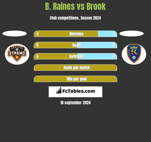 B. Raines vs Brook h2h player stats