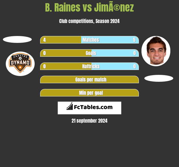 B. Raines vs JimÃ©nez h2h player stats