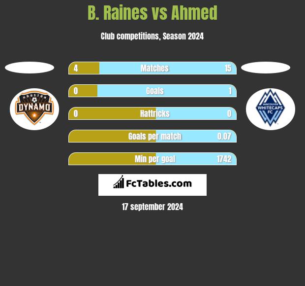 B. Raines vs Ahmed h2h player stats