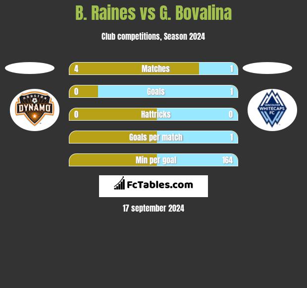 B. Raines vs G. Bovalina h2h player stats