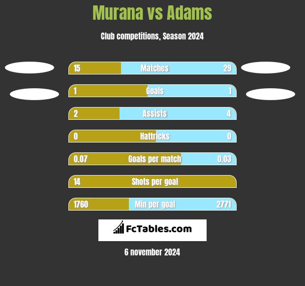 Murana vs Adams h2h player stats