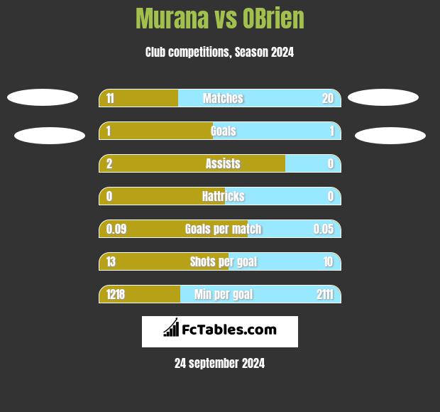 Murana vs OBrien h2h player stats