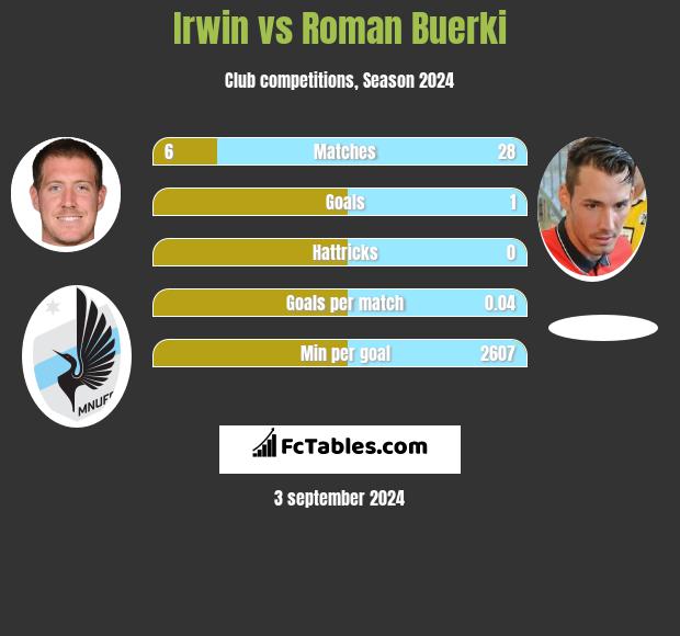 Irwin vs Roman Buerki h2h player stats