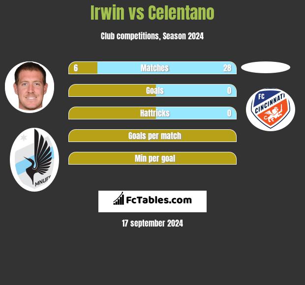 Irwin vs Celentano h2h player stats