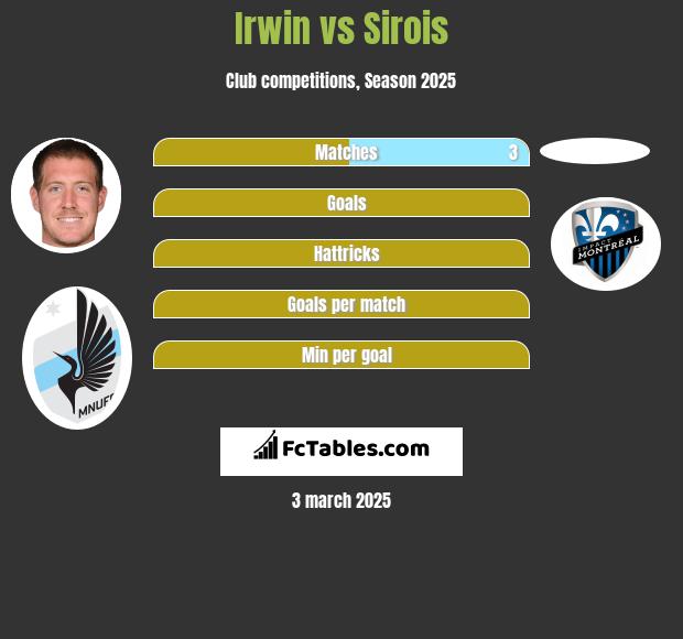 Irwin vs Sirois h2h player stats