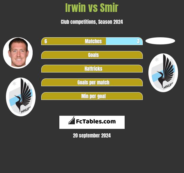 Irwin vs Smir h2h player stats