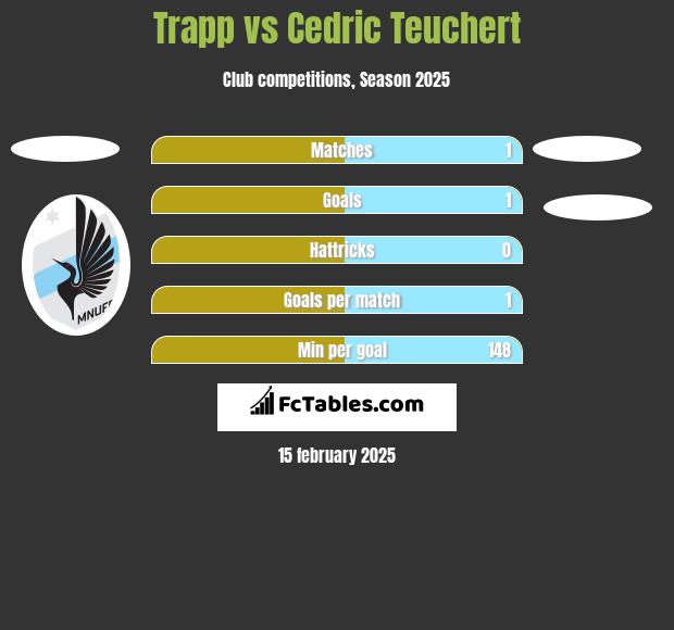 Trapp vs Cedric Teuchert h2h player stats