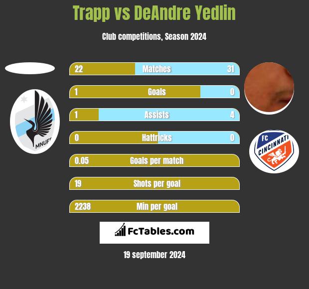 Trapp vs DeAndre Yedlin h2h player stats