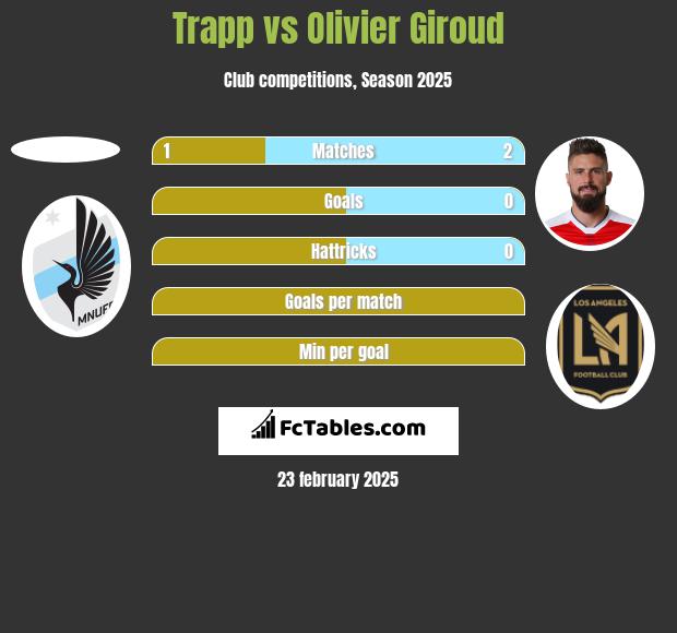 Trapp vs Olivier Giroud h2h player stats