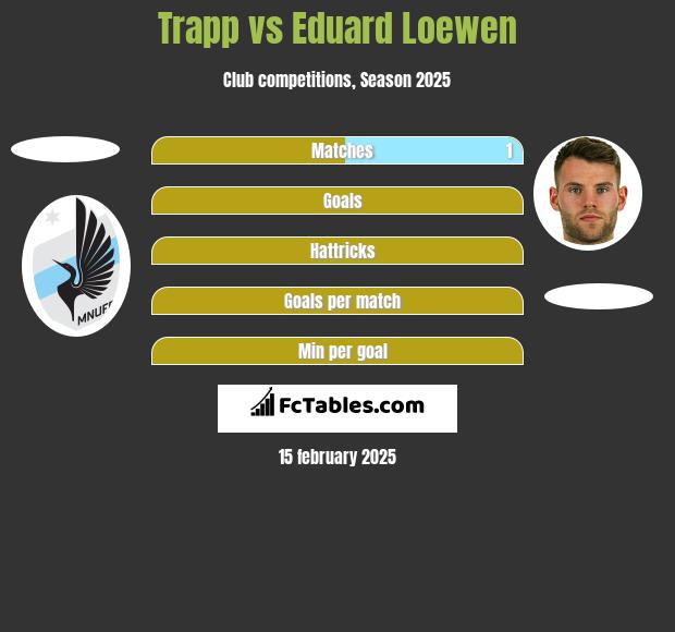 Trapp vs Eduard Loewen h2h player stats