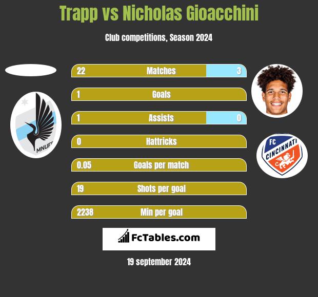 Trapp vs Nicholas Gioacchini h2h player stats