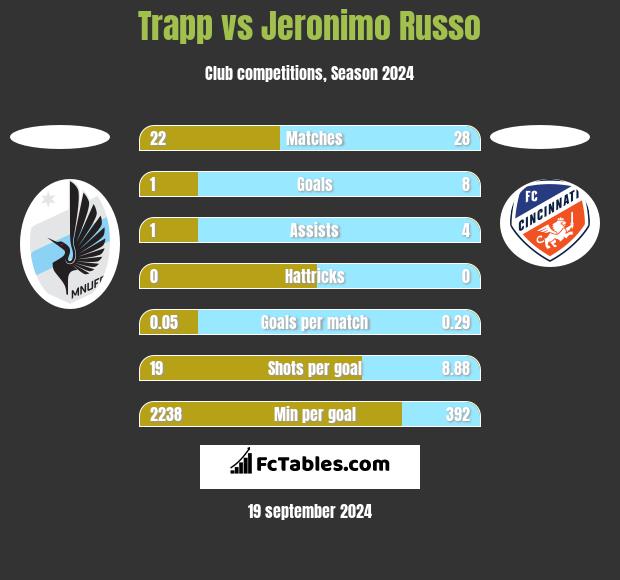 Trapp vs Jeronimo Russo h2h player stats