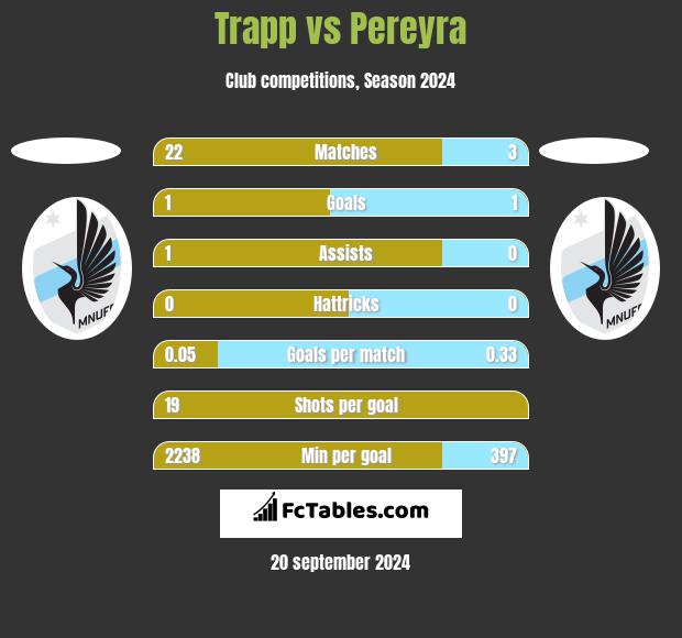 Trapp vs Pereyra h2h player stats