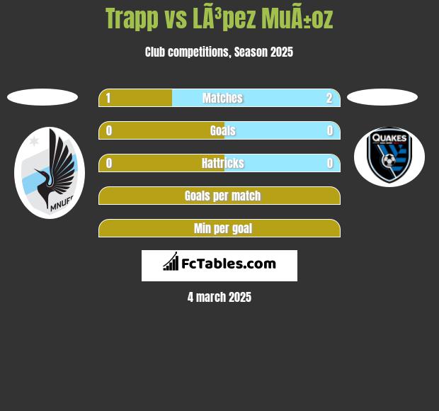 Trapp vs LÃ³pez MuÃ±oz h2h player stats