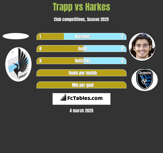 Trapp vs Harkes h2h player stats